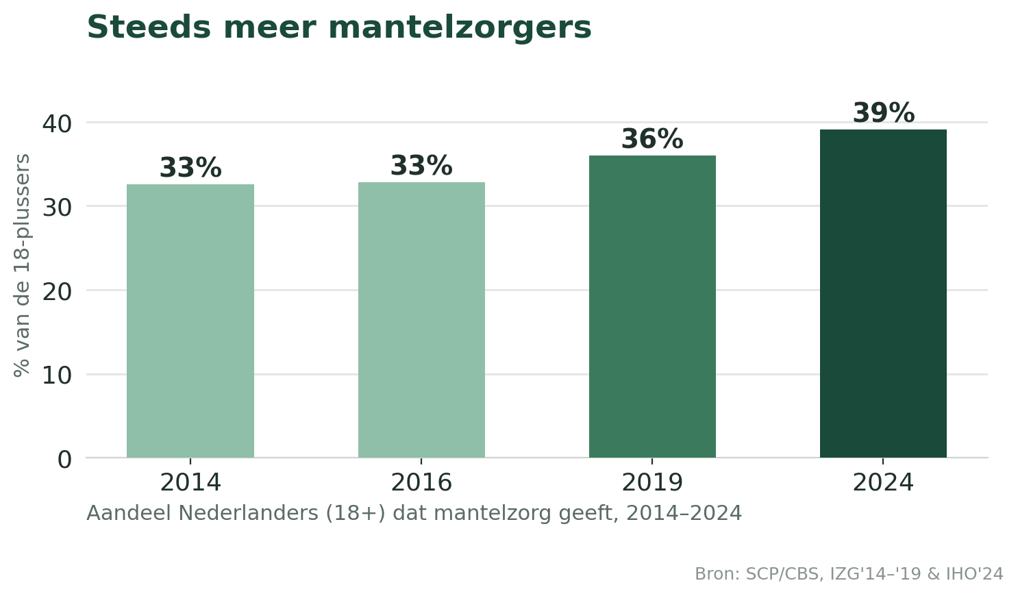 trend mantelzorg