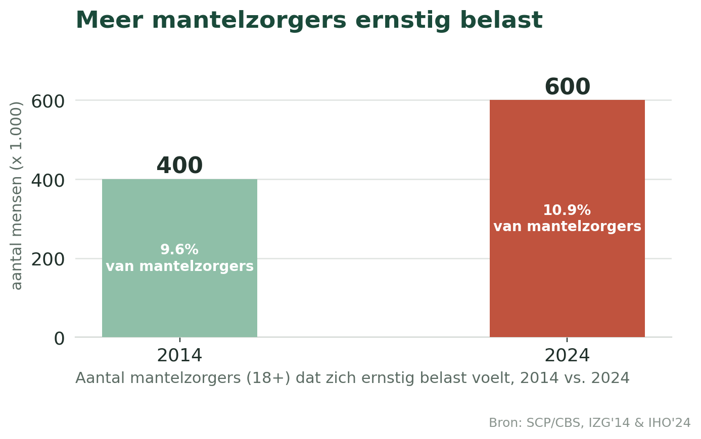 Ernstige belasting