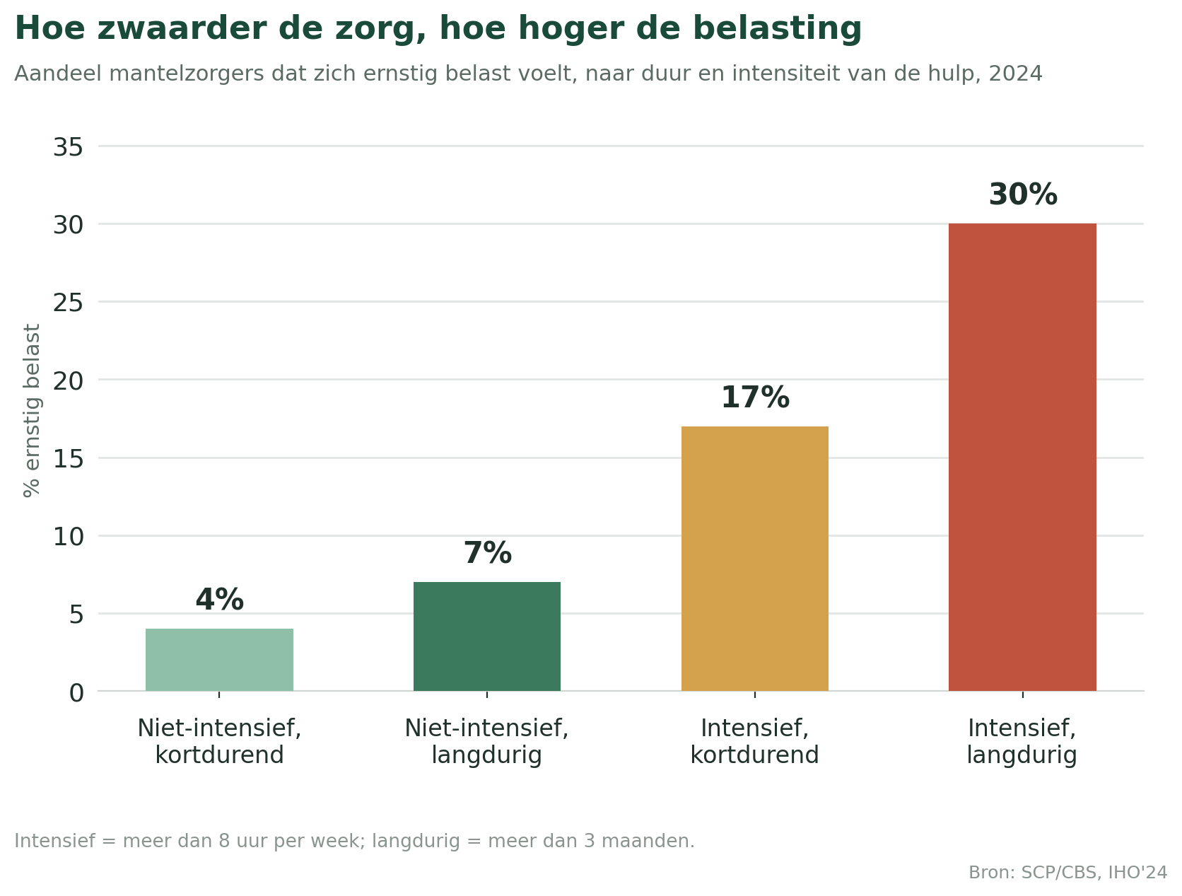 Mantelzorg en intensiteit