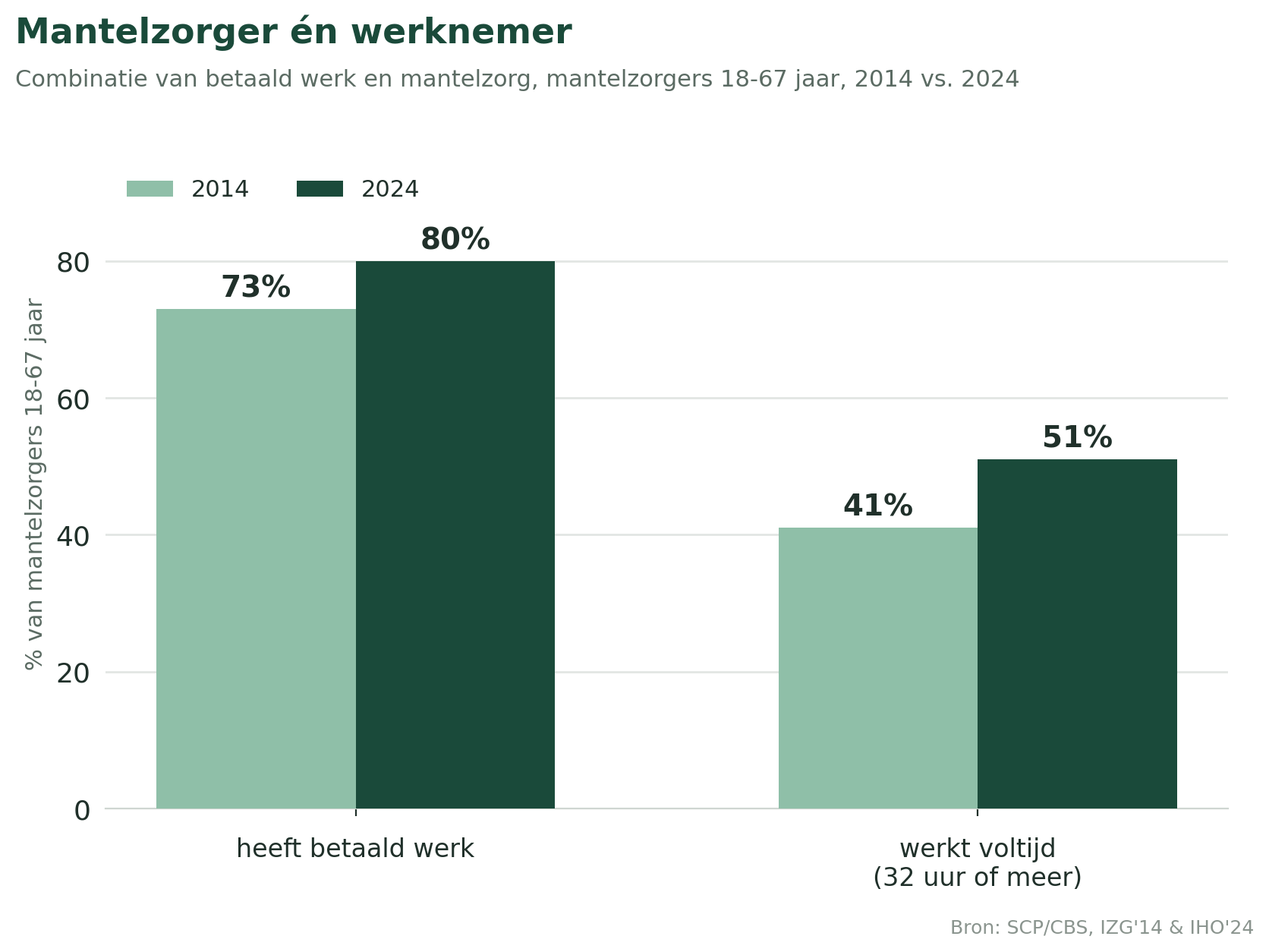 werk en mantelzorg