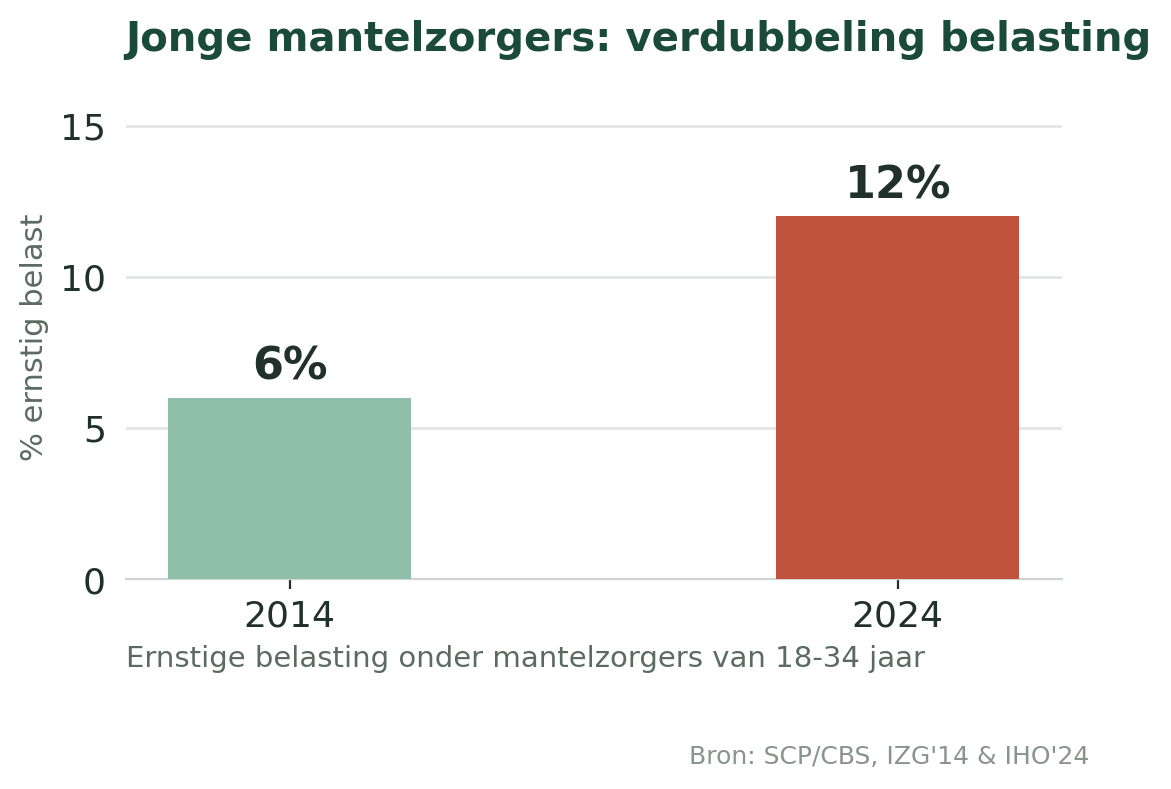 mantelzorg en jongeren