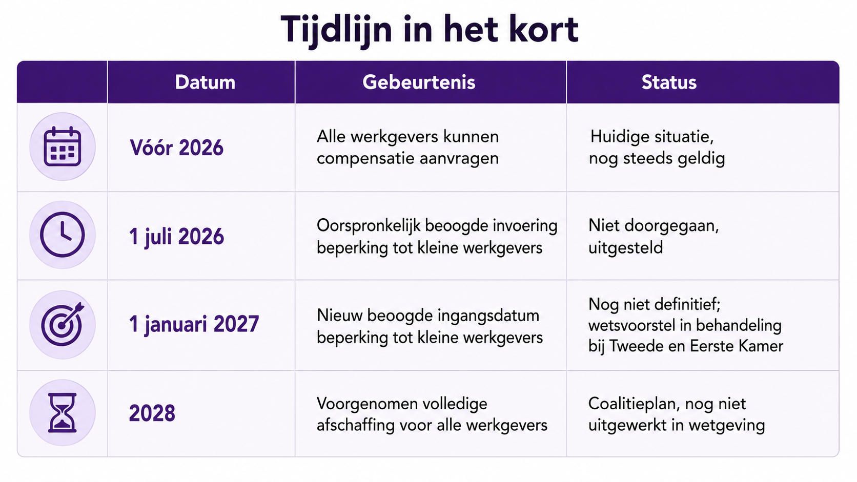 Tijdlijn compensatieregeling in het kort