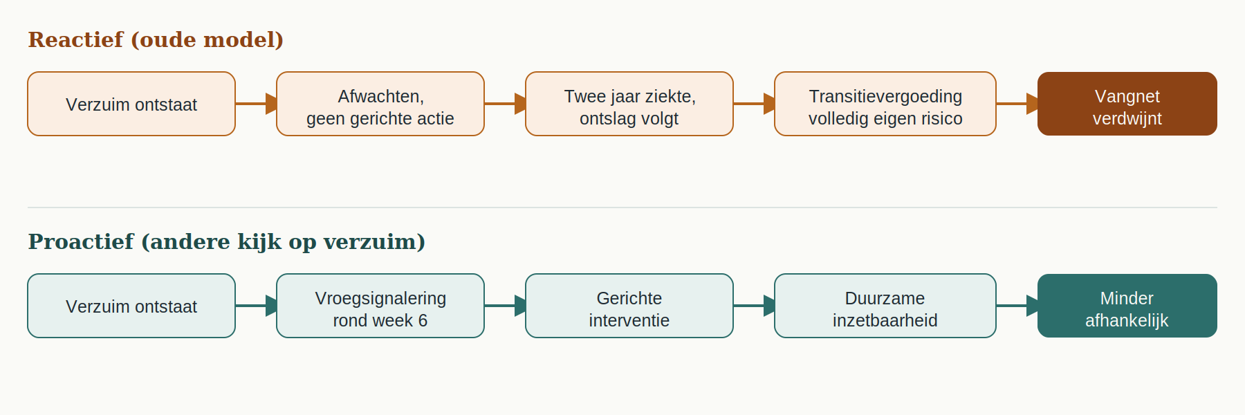 vroege interventie verzuim